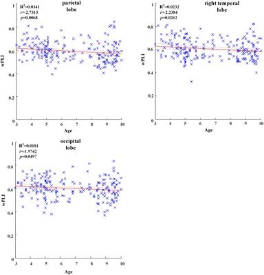 Development of EEG connectivity from preschool to school-age children